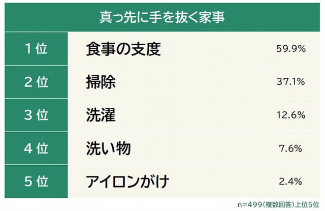真っ先に手を抜く家事（提供画像）