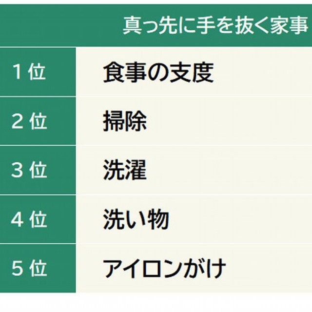 真っ先に手を抜く家事（提供画像）
