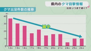 クマの目撃情報　宮城県　２６日午後３時〜２７日午後３時　いつまで出没するのか専門家に聞く