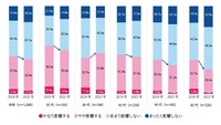 【2019年と2022年の比較／年代別】No.1表示広告は購入意欲に影響するか（出典：株式会社マクロミル調べ）