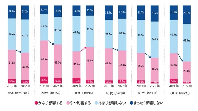 【2019年と2022年の比較／年代別】No.1表示広告は購入意欲に影響するか（出典：株式会社マクロミル調べ）