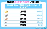 令和の現役女子高生に聞いた結婚したい年齢（提供画像）