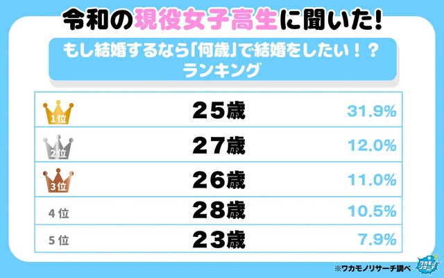 令和の現役女子高生に聞いた結婚したい年齢（提供画像）