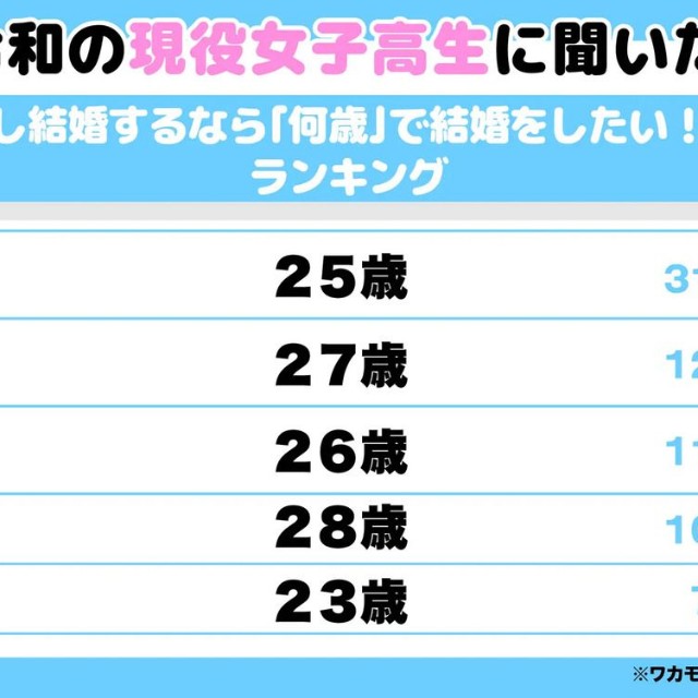 令和の現役女子高生に聞いた結婚したい年齢（提供画像）