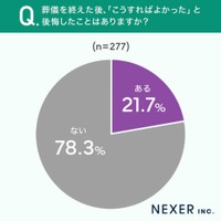 葬儀を終えた後、後悔したことはあるか