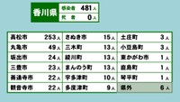 香川県の新型コロナ感染状況　5月11日