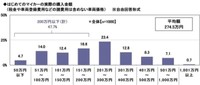 はじめてのマイカーの実際の購入金額※自由回答形式（提供画像）
