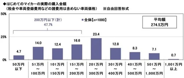 はじめてのマイカーの実際の購入金額※自由回答形式（提供画像）
