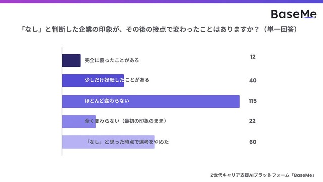 「なし」と判断した企業の印象が、その後の接点で変わったことはありますか？※単一回答（提供画像）
