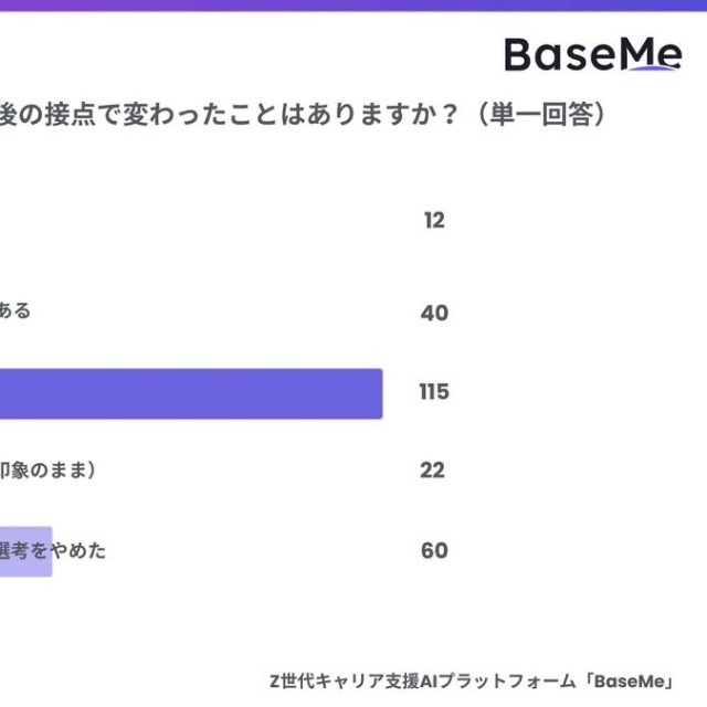 「なし」と判断した企業の印象が、その後の接点で変わったことはありますか？※単一回答（提供画像）
