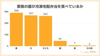 家族の中で誰が冷凍弁当を食べているか・食べていたか（出典：かんたん宅食ガイド ラクタさん）