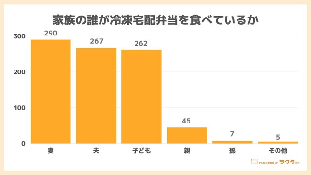 家族の中で誰が冷凍弁当を食べているか・食べていたか（出典：かんたん宅食ガイド ラクタさん）