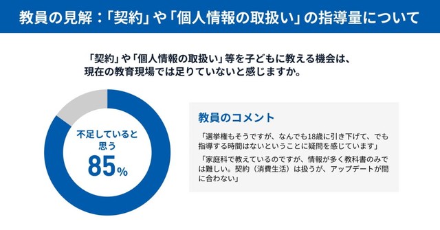 教員の85%が「契約や個人情報の取扱い」を教える教育機会が不足していると回答（提供画像）