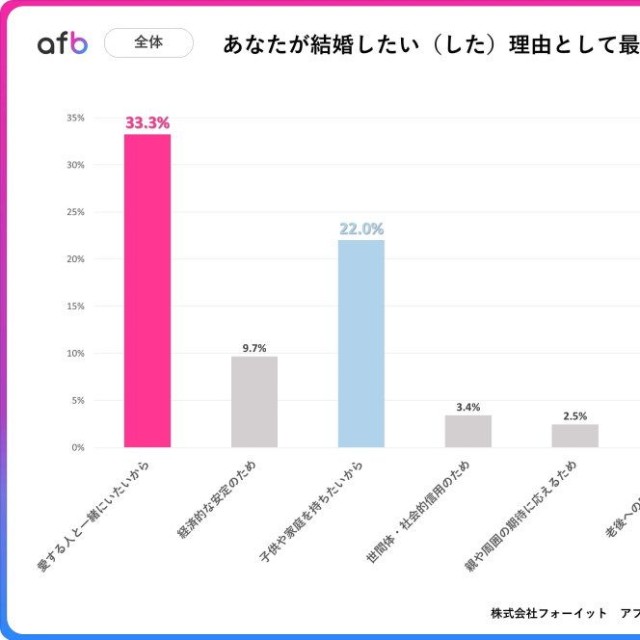 あなたが結婚したい（した）理由として最も近いものは？（提供画像）