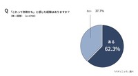「これって詐欺かも」と感じた経験があるか（出典：パナソニック調べ）