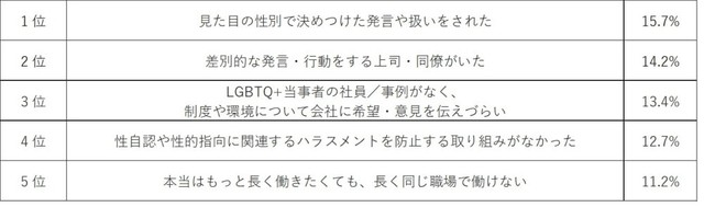 LGBTQ+当事者であることで、やりたい仕事を続けることを諦めた理由（提供画像）