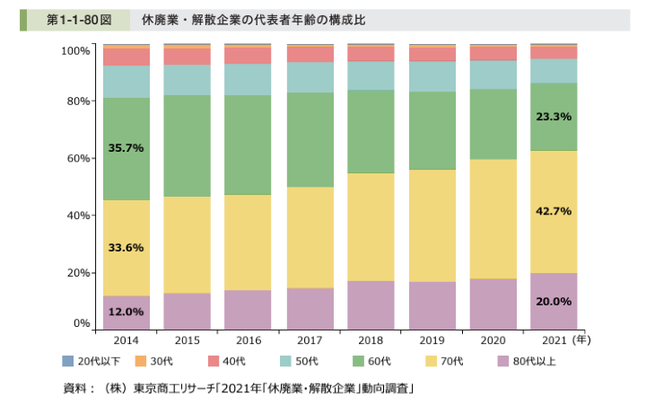 2022年版 中小企業白書 p.86｜中小企業庁