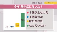 今年熱中症になった？【みんなに聞いてみた】