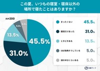 この夏、いつもの寝室・寝床以外の場所で寝たことはありますか？（提供画像）