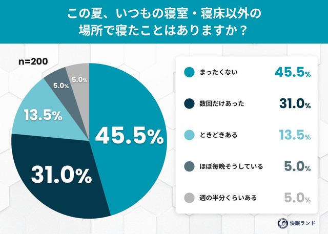 この夏、いつもの寝室・寝床以外の場所で寝たことはありますか？（提供画像）