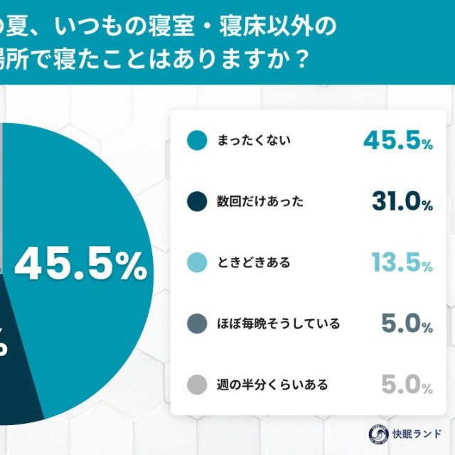 この夏、いつもの寝室・寝床以外の場所で寝たことはありますか？（提供画像）
