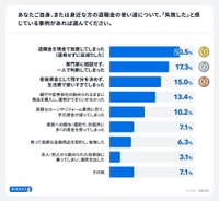 退職金の使い道について「失敗した」と感じること（出典：家計診断・相談サービス「オカネコ」調べ）