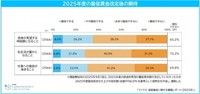 2025年度の最低賃金改定後の期待（提供画像）