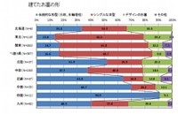 【地域別】建立お墓のタイプ（提供画像）