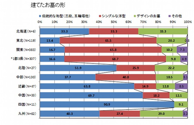 【地域別】建立お墓のタイプ（提供画像）