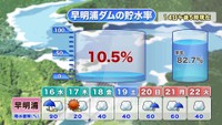 早明浦ダムの貯水率　提供：ウェザーニューズ