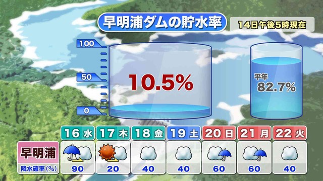 早明浦ダムの貯水率　提供：ウェザーニューズ