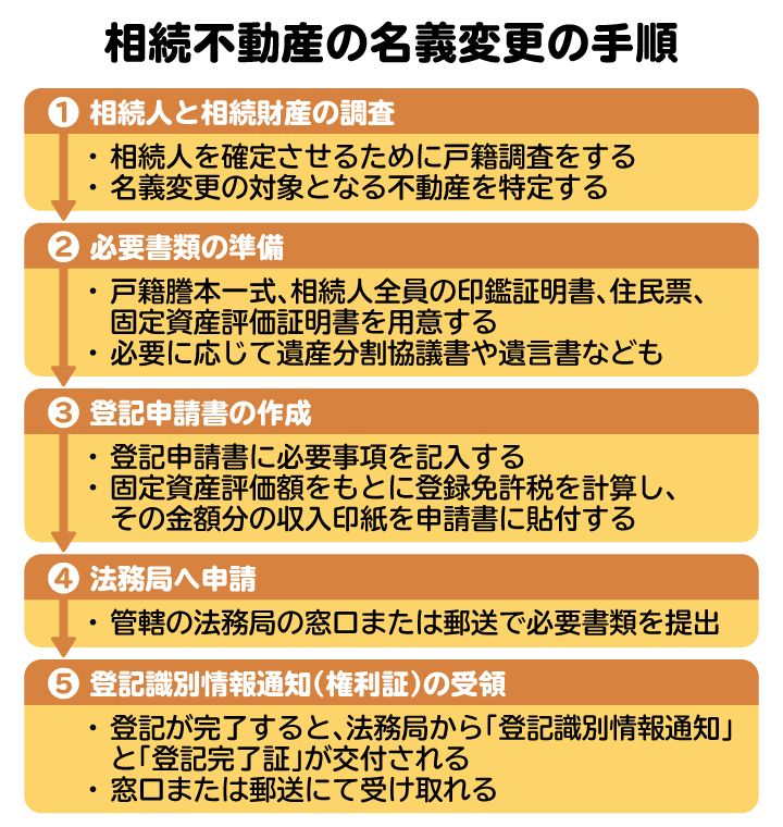相続不動産の名義変更をする流れを図解。必要書類の収集や申請書の作成に時間がかかるので、手続き開始前に自分でできるか見極めてから始めるとよい