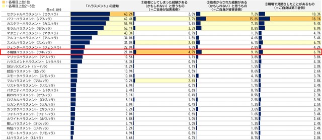 ハラスメント行為の認知・経験　一覧（日本インフォメーション（株）調べ）