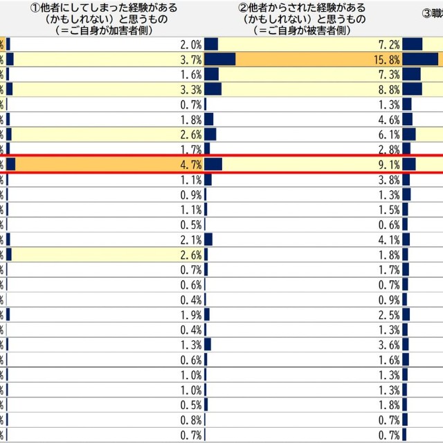 ハラスメント行為の認知・経験　一覧（日本インフォメーション（株）調べ）