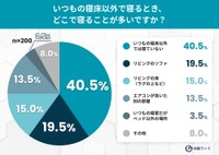 いつもの寝床以外で寝るとき、どこで寝ることが多いですか？（提供画像）