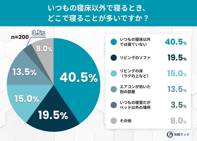 いつもの寝床以外で寝るとき、どこで寝ることが多いですか？（提供画像）