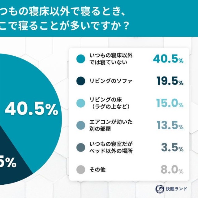 いつもの寝床以外で寝るとき、どこで寝ることが多いですか？（提供画像）