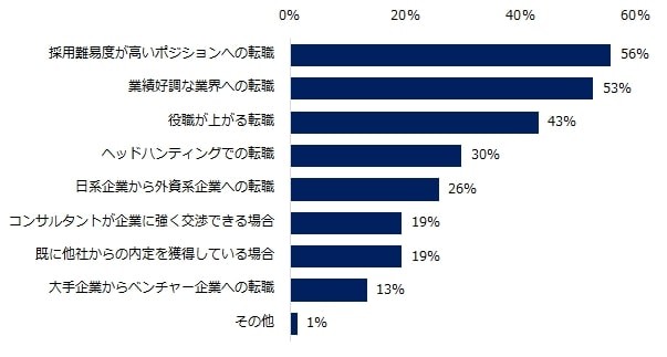 ミドルの転職者は、どのようなケースで転職後に年収が上がることが多いですか？（提供画像）