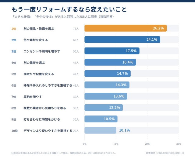 もう一度同じリフォームをするなら何を変えたいですか？（提供画像）
