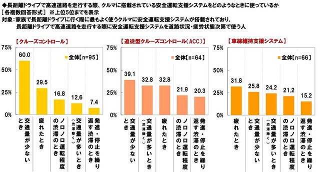 安全運転支援システムをどのようなときに使っているか（ホンダアクセス調べ）