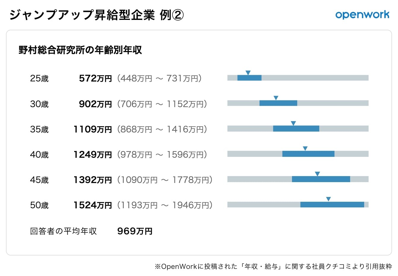 野村総研は部長級で2000万円越え 三菱商事は入社10年以降に顕著な差 昇給タイプはコツコツ、大幅増、年齢不問の3パターン｜まいどなニュース