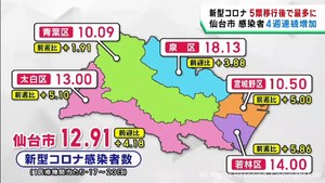 仙台市のコロナ感染者数５類移行後の最多を更新　ヘルパンギーナは減少