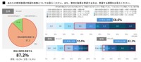 育児休業の取得を希望する割合（出典：厚生労働省委託事業「共育（トモイク）プロジェクト」）
