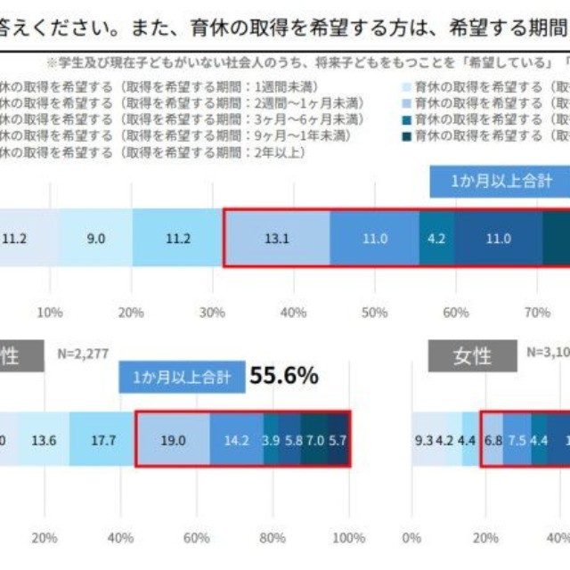 育児休業の取得を希望する割合（出典：厚生労働省委託事業「共育（トモイク）プロジェクト」）