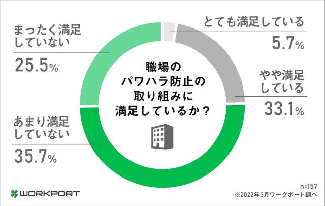 職場のパワハラ防止の取り組みに満足しているか（提供画像）