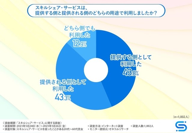 スキルシェア・サービスは、提供する側と提供される側のどちらの用途で利用しましたか？（提供画像）