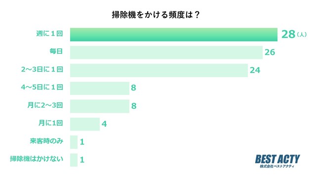 掃除機をかける頻度（提供画像）