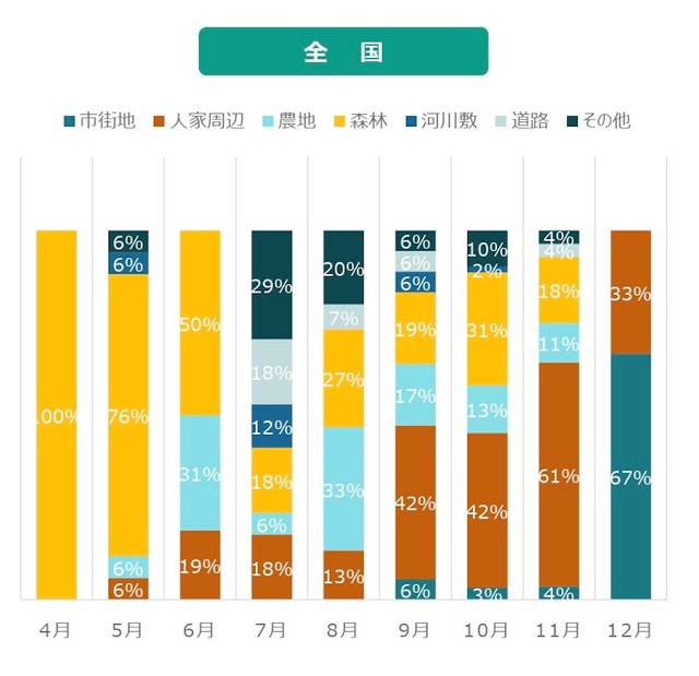 令和5年度（2023年）ツキノワグマによる人身被害の発生場所。12月は都市部に集中している（画像：環境省のHPより）