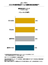 総合満足度ランキング・バリューキャリア部門（提供画像）