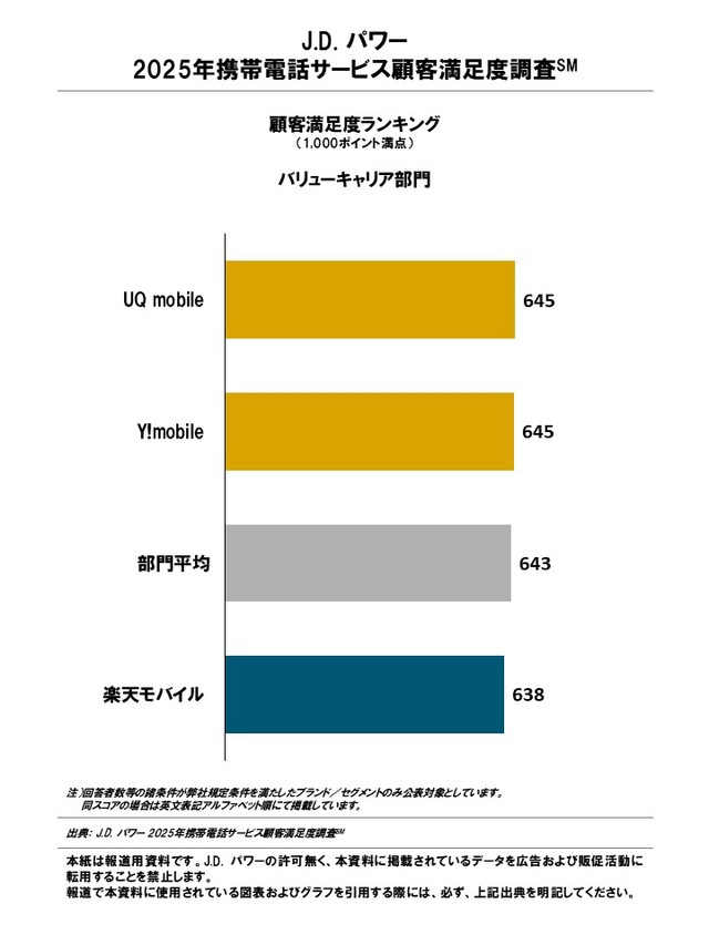 総合満足度ランキング・バリューキャリア部門（提供画像）